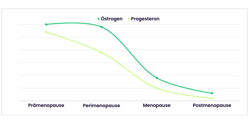 Östrogenspiegel und Progesteronspiegel - Hormoneller Verlauf in den Wechseljahren. 34 Symptome der Wechseljahre