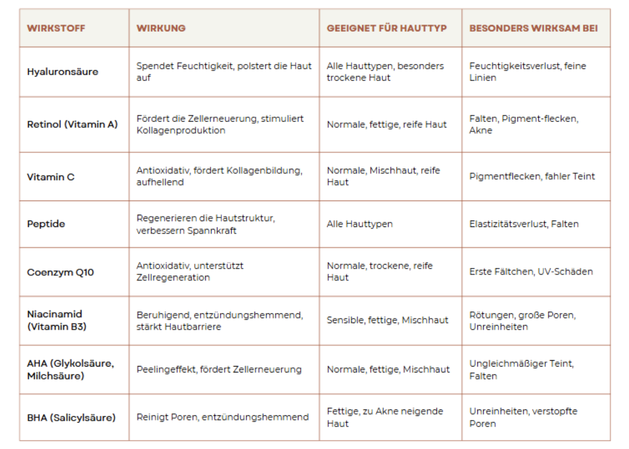 Wirkstoffe in Anti-Aging-Seren